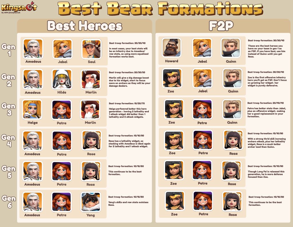 Bear Hunt formation ratios by generation